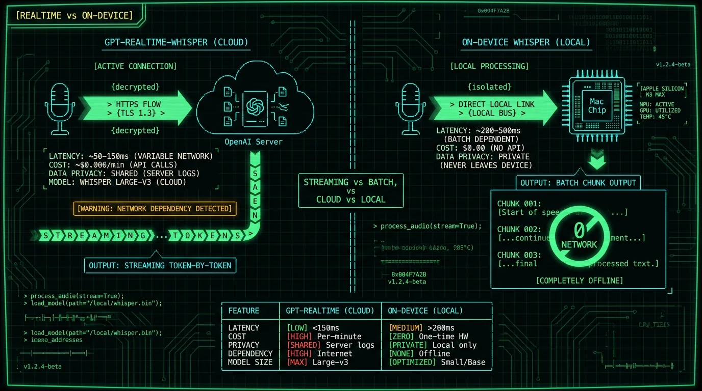 GPT-Realtime-Whisper cloud streaming versus on-device Whisper batch processing architecture comparison for Mac with network paths and processing models