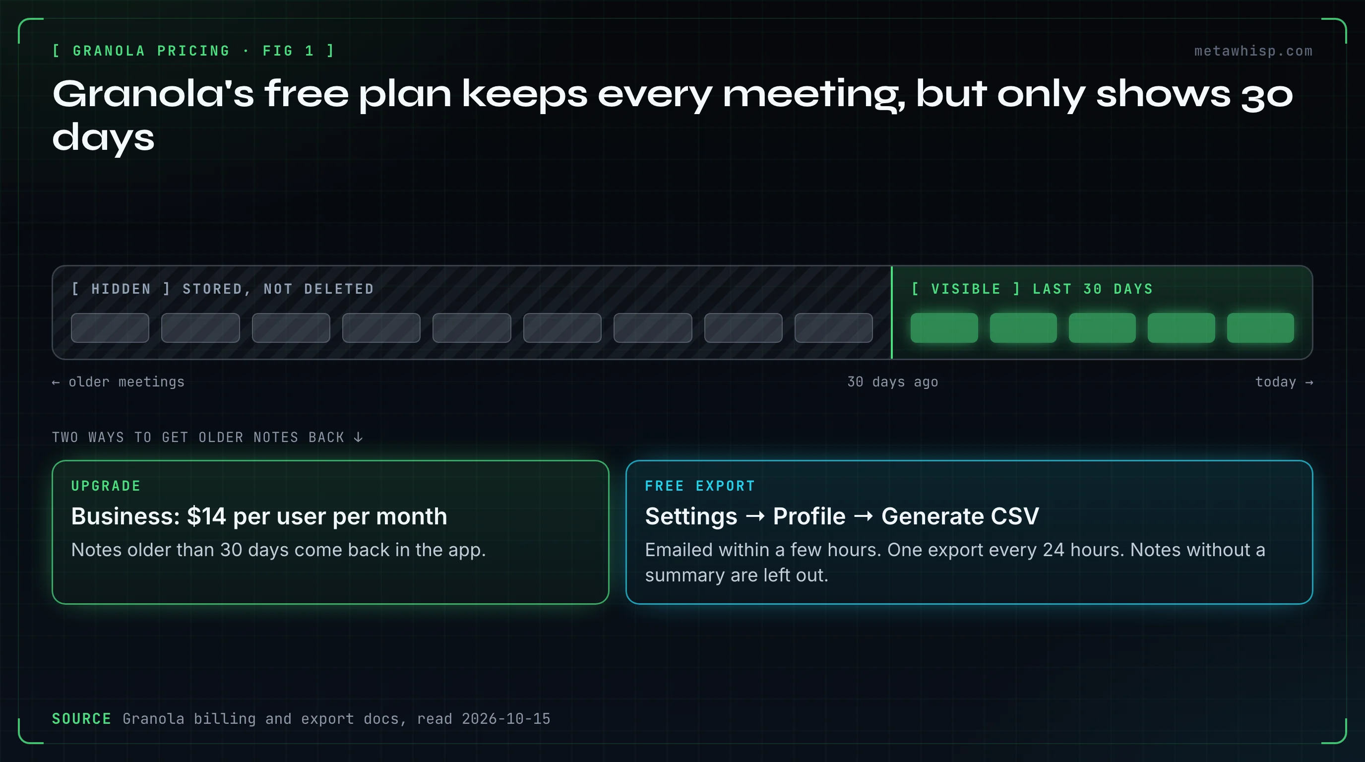 Timeline of Granola meetings: on the free Basic plan the last 30 days are visible, older meetings are hidden but still stored, and an upgrade to Business or a free CSV export gets them back