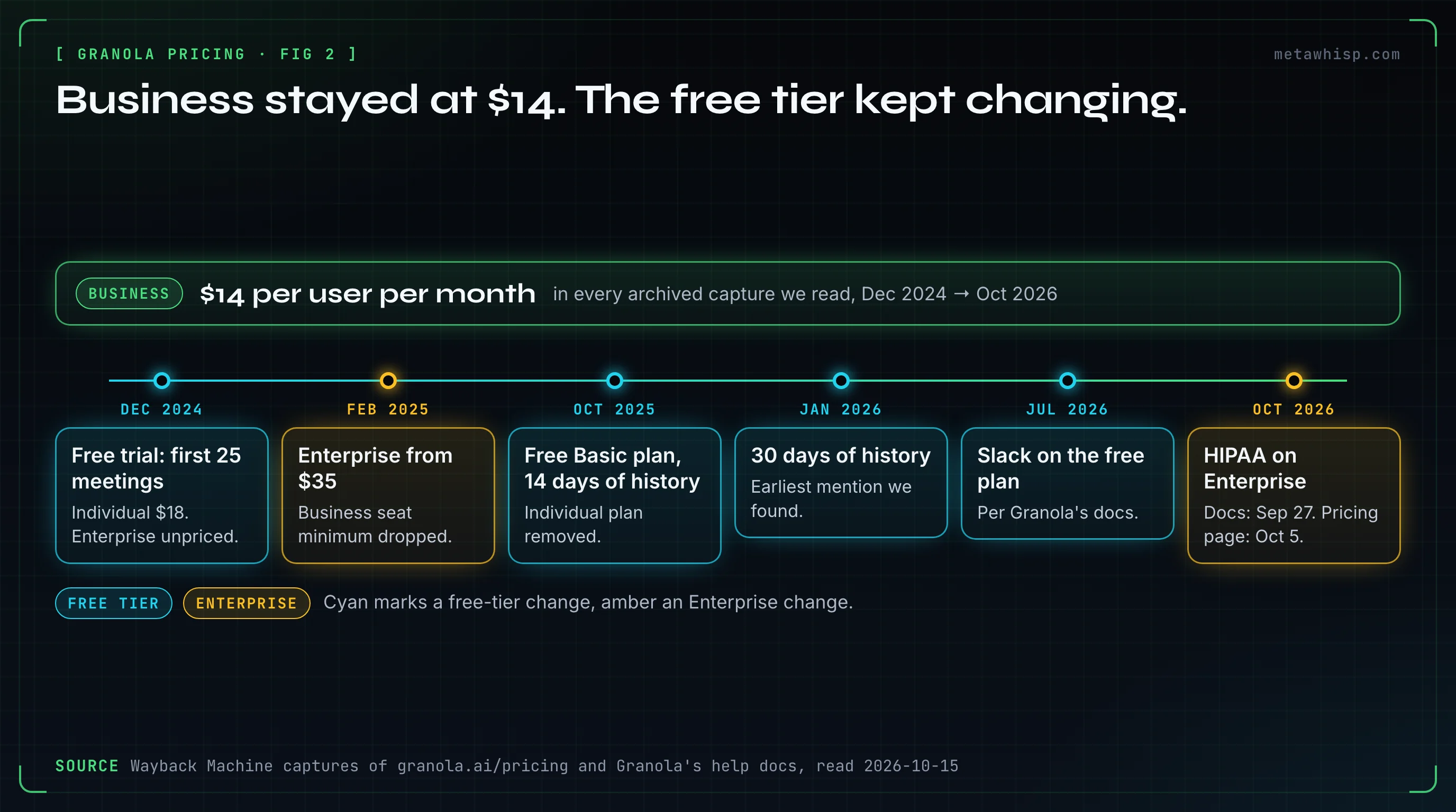 Timeline of Granola pricing from December 2024 to October 2026: Business stayed at $14 per user per month while the free tier changed from a 25-meeting trial to a free plan with 14, then 30 days of history