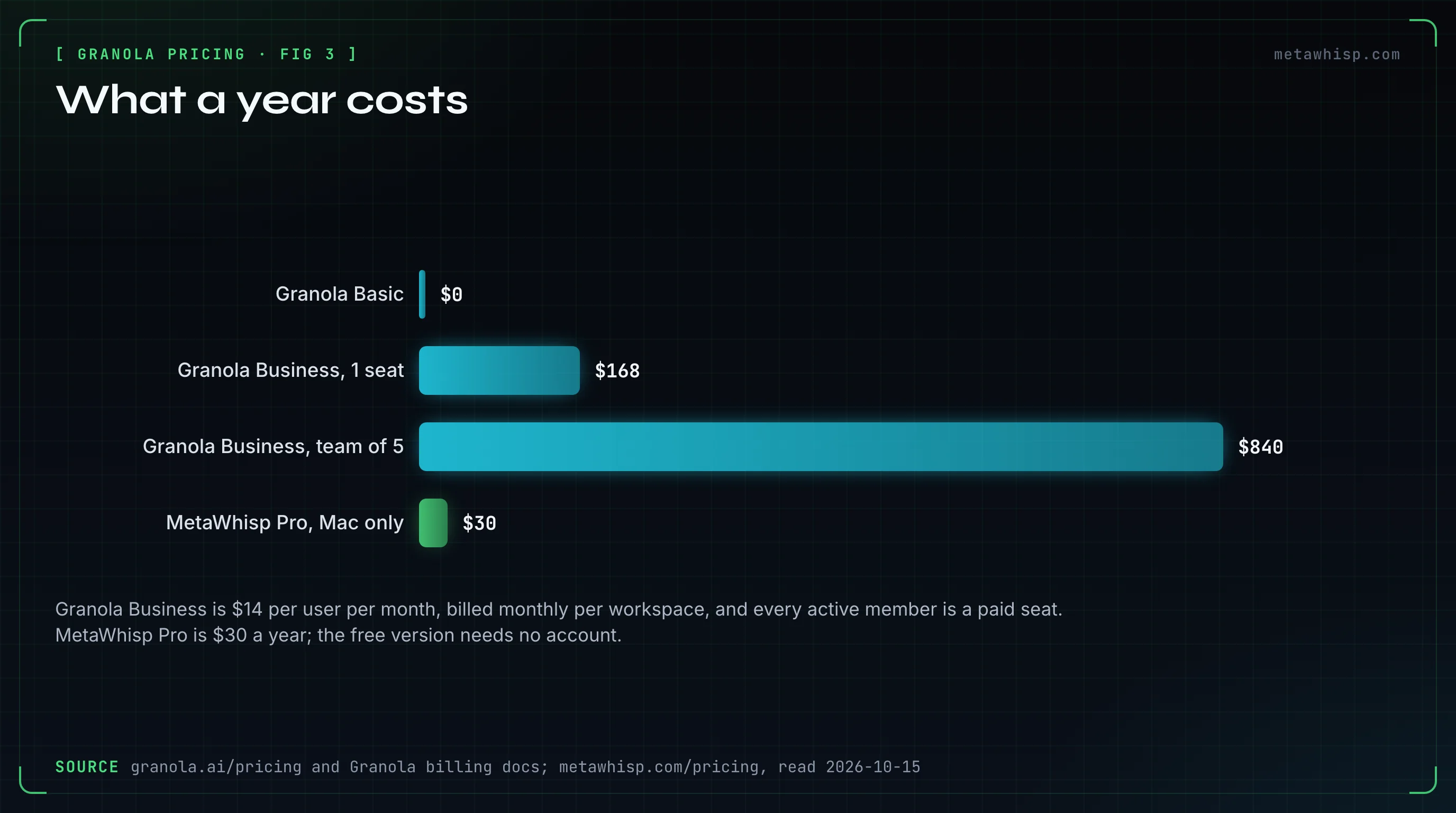 Bar chart of a year's cost: Granola Basic $0, Granola Business $168 for one seat and $840 for a team of five, MetaWhisp Pro $30
