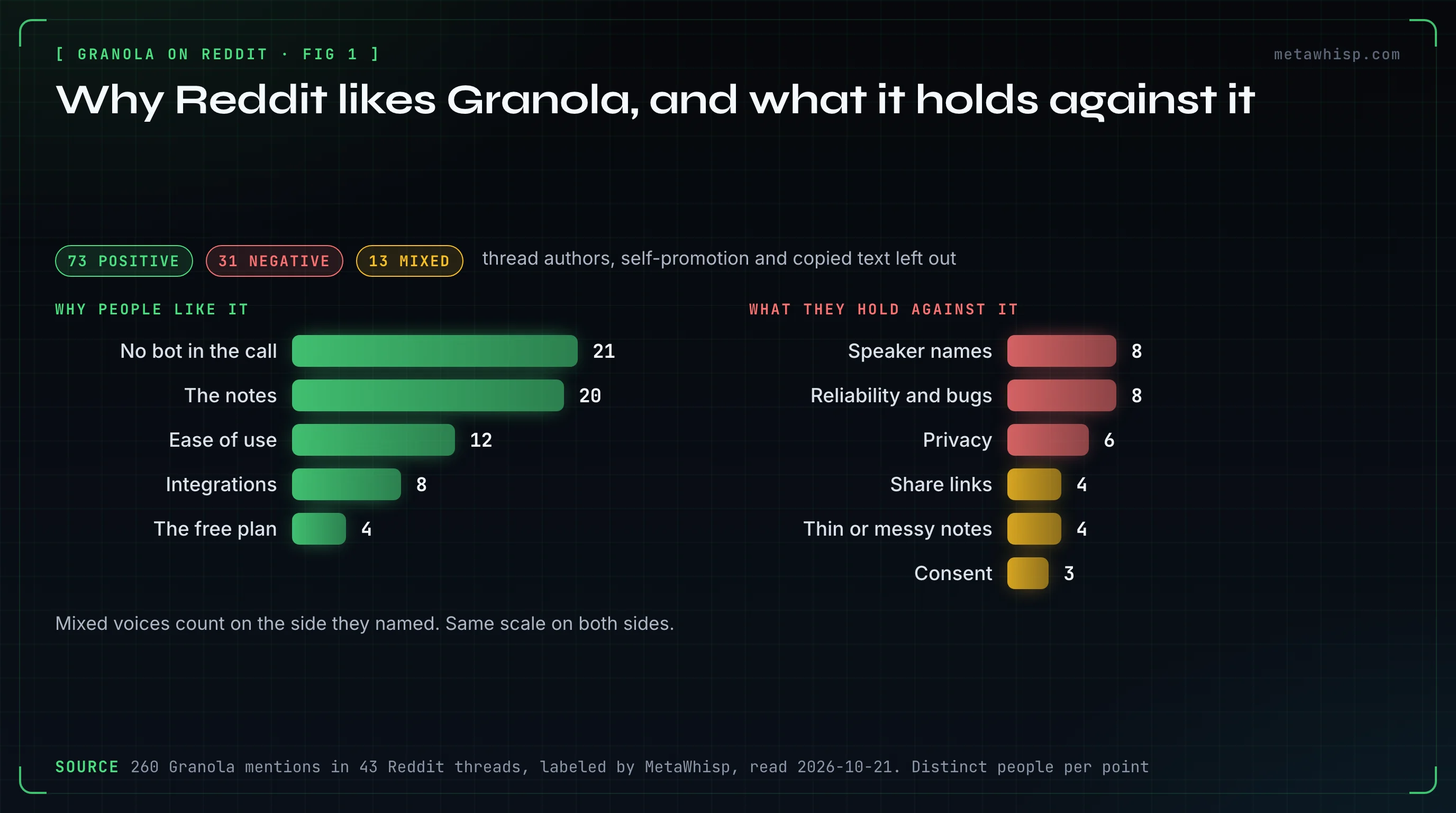 Two bar charts from Reddit comments about Granola, in distinct people. Why people like it: no bot 21, the notes 20, ease of use 12, integrations 8, the free plan 4. What they hold against it: speaker names 8, reliability and bugs 8, privacy 6, share links 4, thin or messy notes 4, consent 3