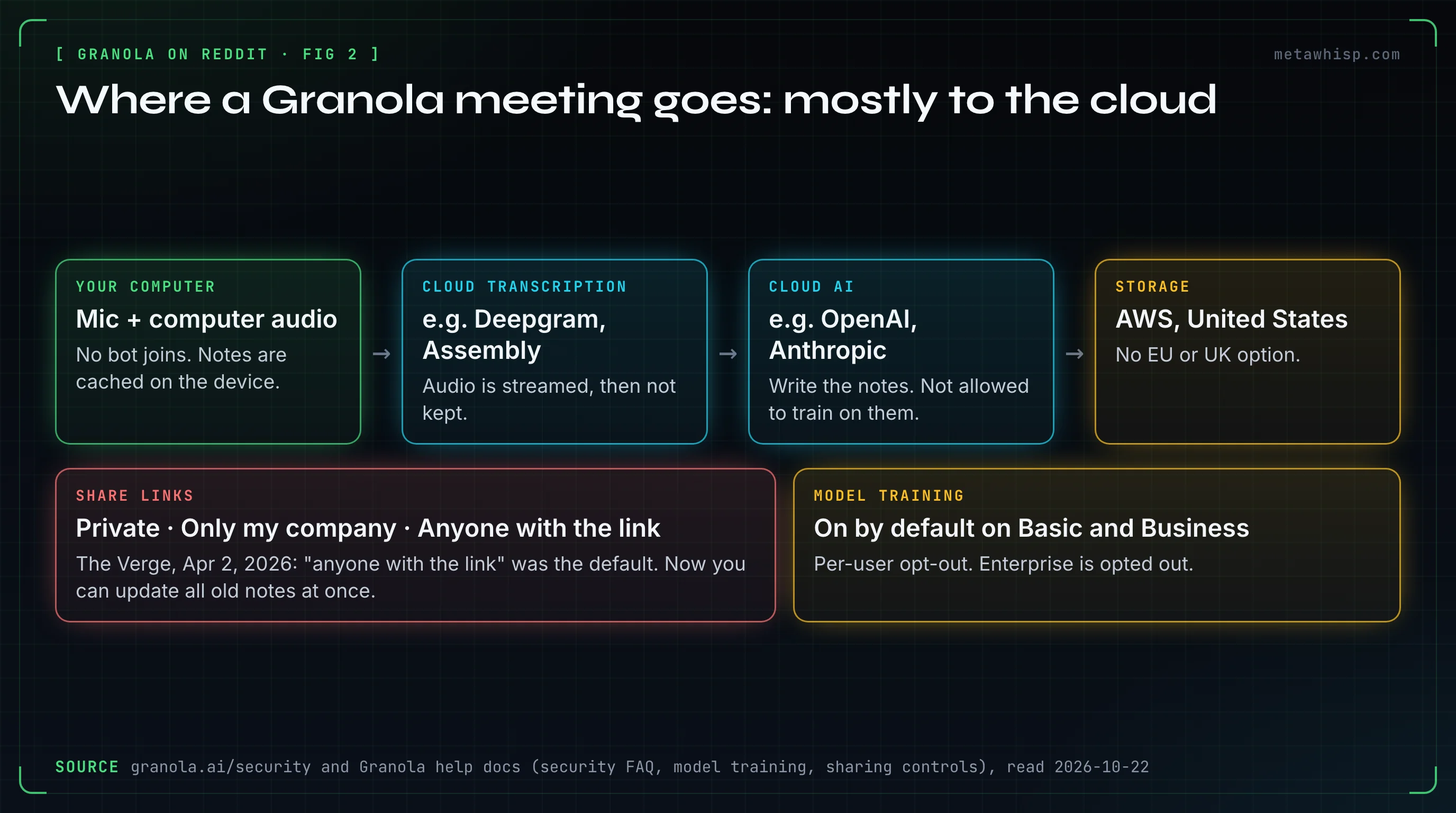 Diagram of where a Granola meeting goes, from Granola's security and help pages: your microphone and computer audio are streamed to cloud transcription providers and not kept, AI notes are written by cloud models, notes are stored on AWS in the US, and share links can be private, company-only or open to anyone with the link; model training is on by default on Basic and Business with a per-user opt-out