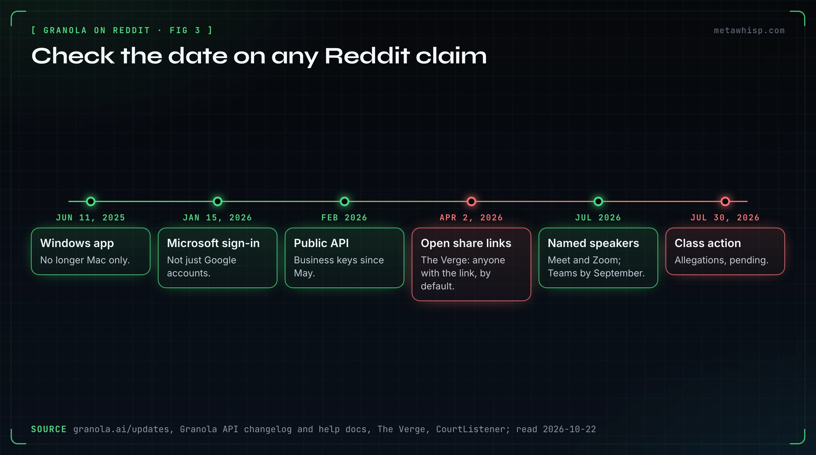 Timeline of changes to Granola since the Reddit threads: Windows app June 11, 2025; Microsoft sign-in January 15, 2026; public API February 2026; The Verge reports open share links April 2, 2026; named speakers for Meet and Zoom by July 2026; class action filed July 30, 2026