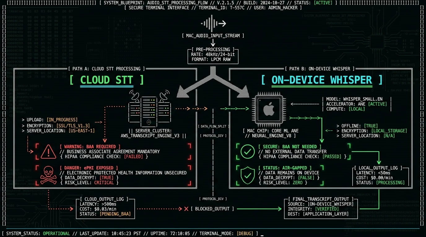 HIPAA speech-to-text compliance flowchart comparing cloud vendor BAA path vs on-device Whisper air-gapped path for Mac healthcare workflows