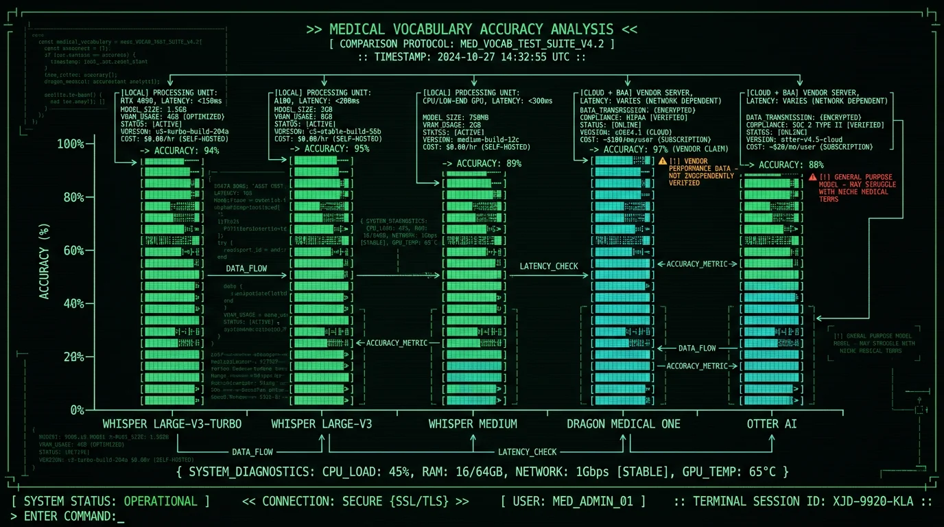 Medical terminology accuracy comparison across Whisper models and cloud dictation tools for HIPAA compliant transcription