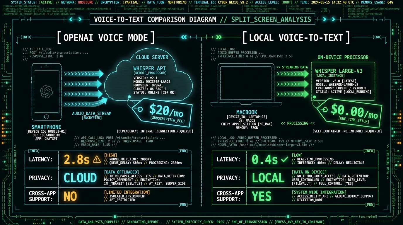 Technical comparison of OpenAI voice mode vs local offline voice-to-text for dictating ChatGPT prompts on Mac