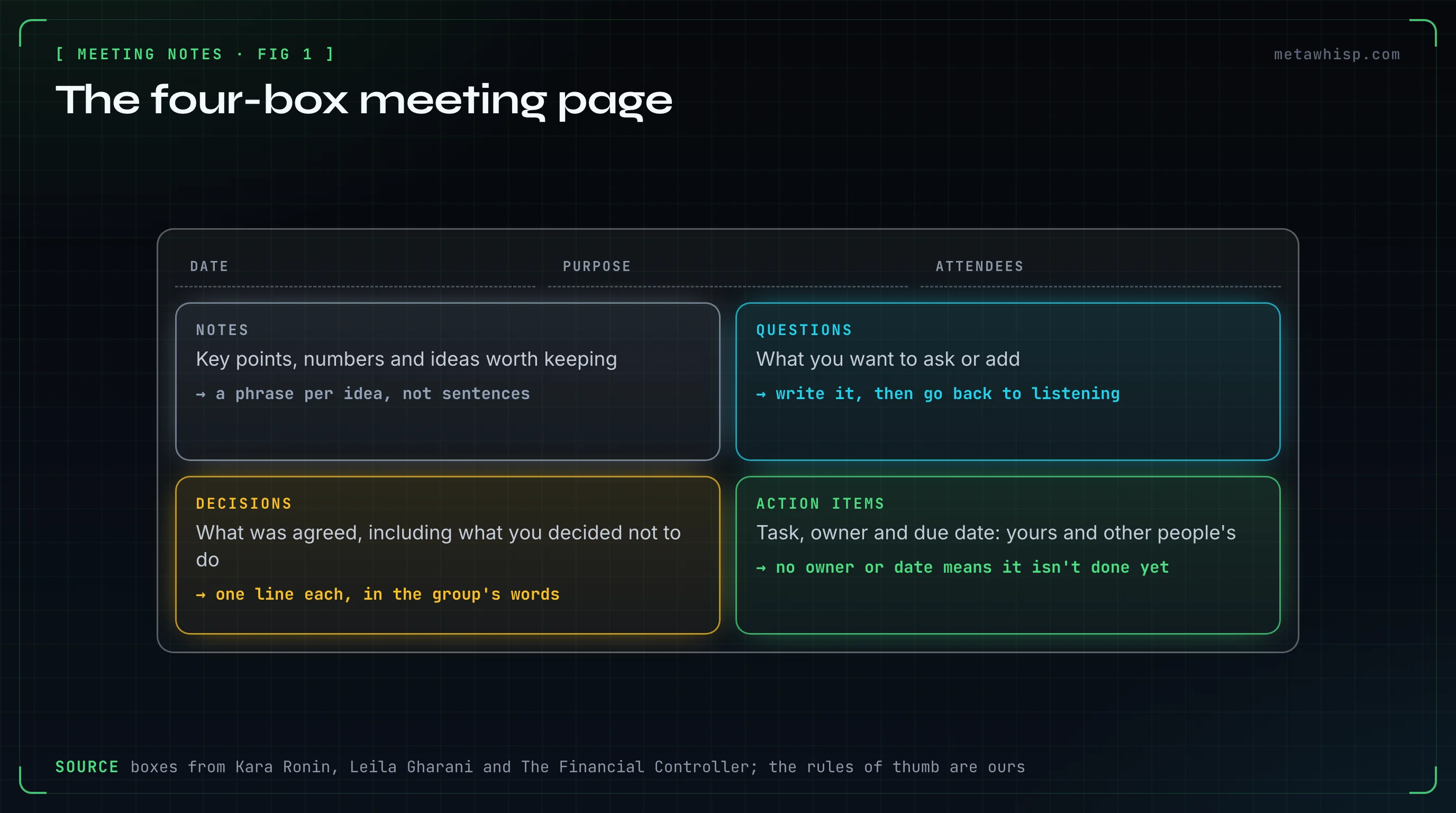 A four-box meeting page with date, purpose and attendees at the top, and boxes for notes, your questions, decisions, and action items with an owner and a due date