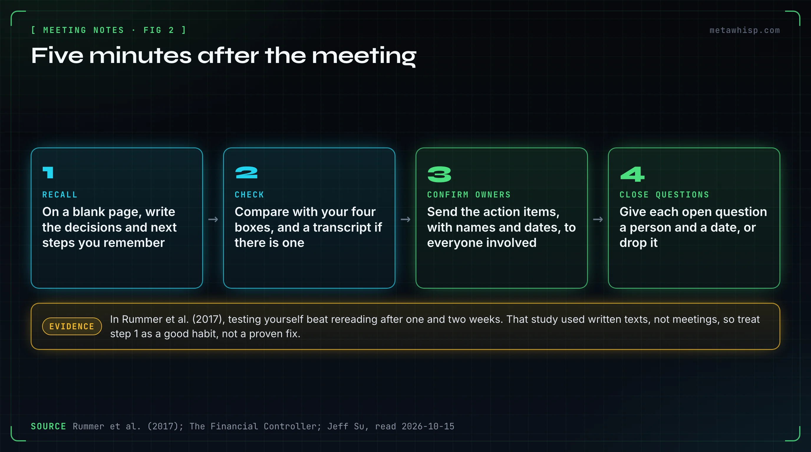 Four steps after a meeting: recall the decisions and next steps from memory, check them against your notes or a transcript, send action items with owners and dates, and give each open question a person and a date or drop it