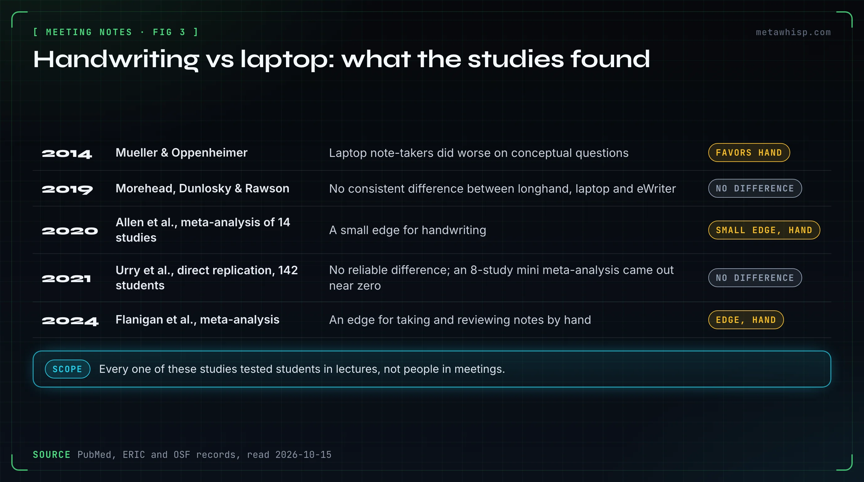 Five studies on handwriting versus laptop notes: Mueller and Oppenheimer 2014 found laptop note-takers did worse on conceptual questions, Morehead and colleagues 2019 found no consistent difference, a 2020 meta-analysis of 14 studies found a small edge for handwriting, a 2021 direct replication with 142 students found no reliable difference, and a 2024 meta-analysis found an edge for taking and reviewing notes by hand; all tested students in lectures