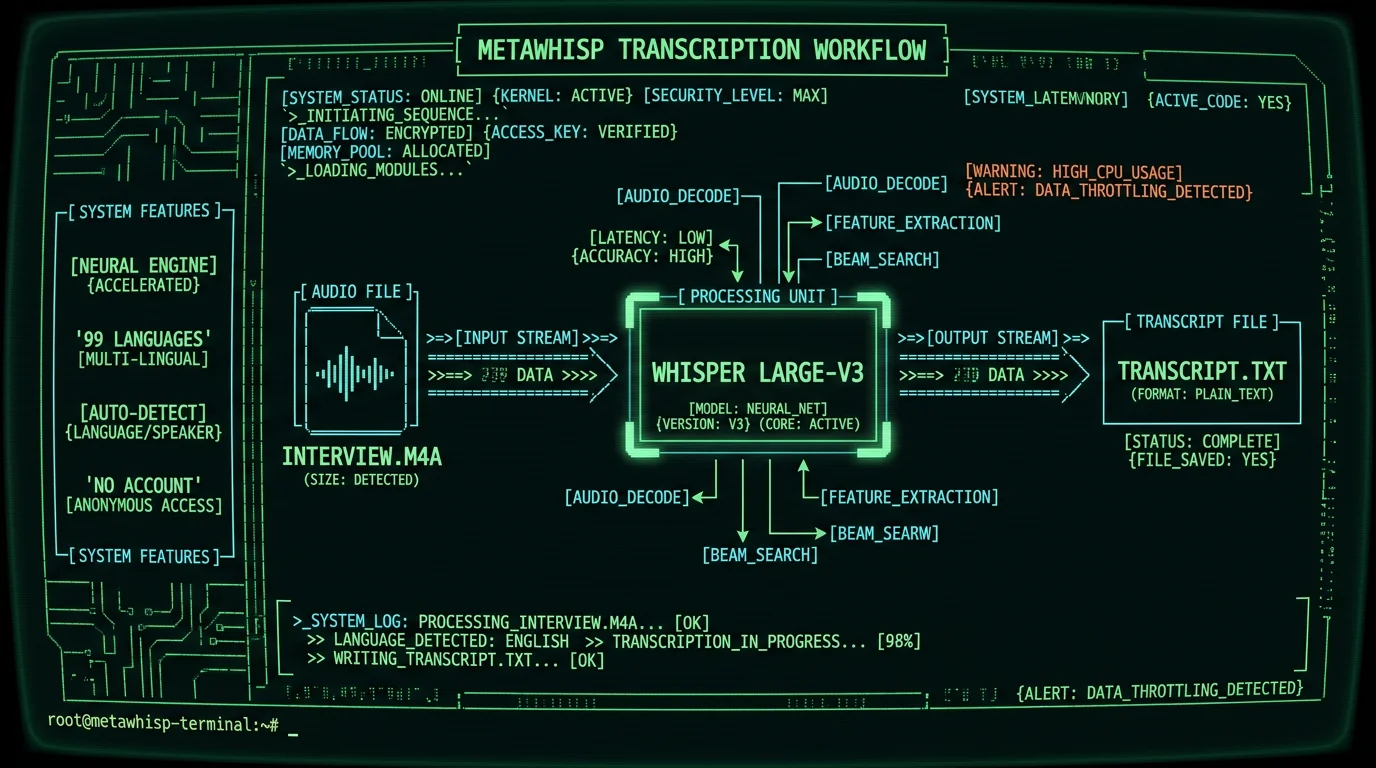 MetaWhisp local Whisper transcription workflow from audio file to text output