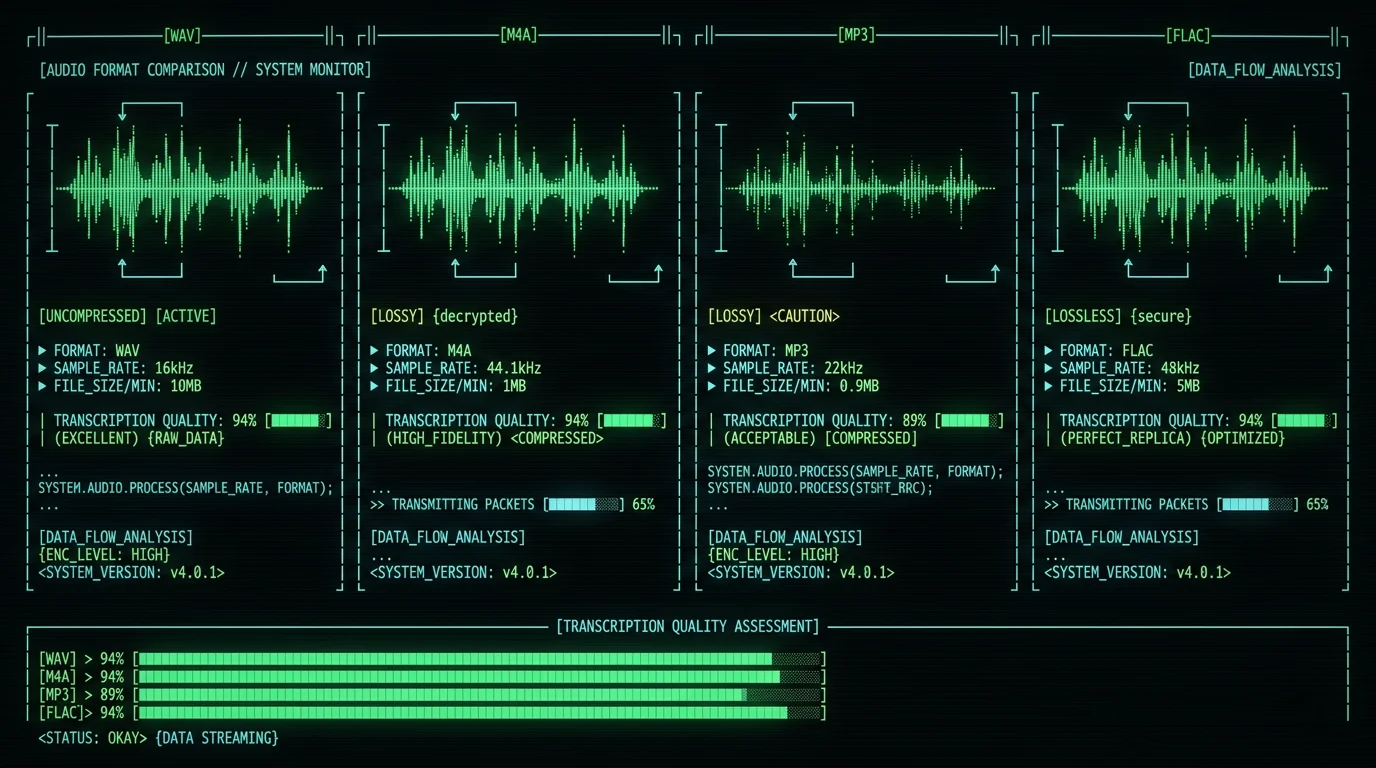 Audio format comparison chart for transcription quality showing WAV M4A MP3 FLAC sample rates and file sizes