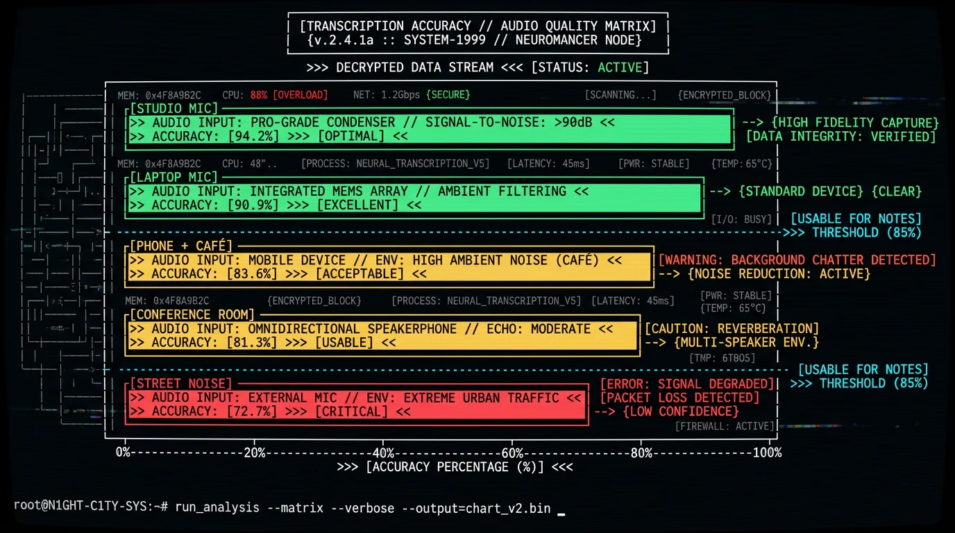Audio transcription accuracy chart comparing studio mic laptop phone café conference and street recording quality