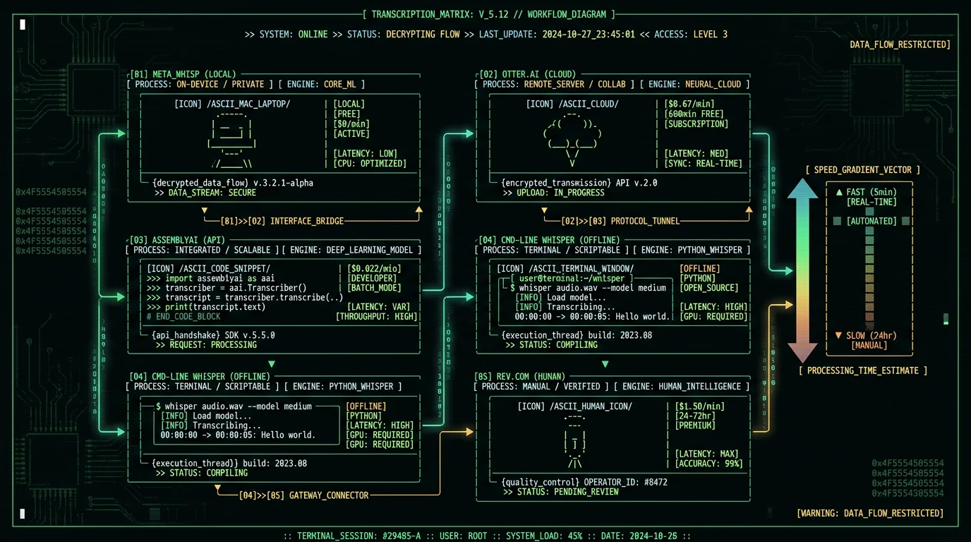 Comparison of five audio transcription methods for Mac showing MetaWhisp Otter AssemblyAI command-line Whisper and Rev with pricing and speed