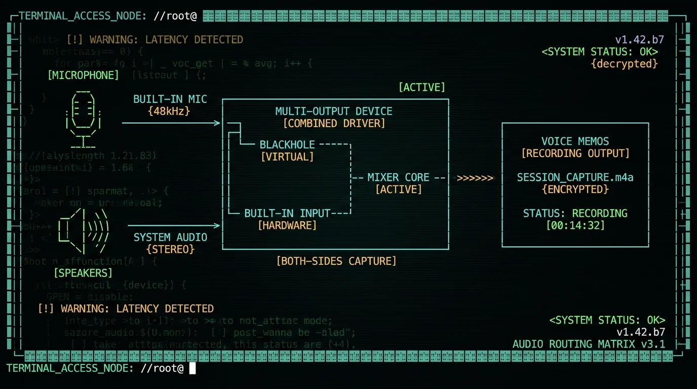 Mac audio routing diagram for meeting capture using BlackHole virtual driver Multi-Output Device combining microphone and system audio into Voice Memos recording