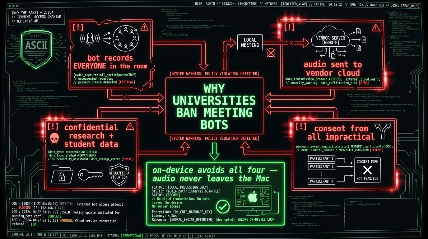 Diagram explaining why universities ban AI meeting bots like Otter because they record everyone send audio to vendor cloud handle confidential data and cannot get consent from all participants
