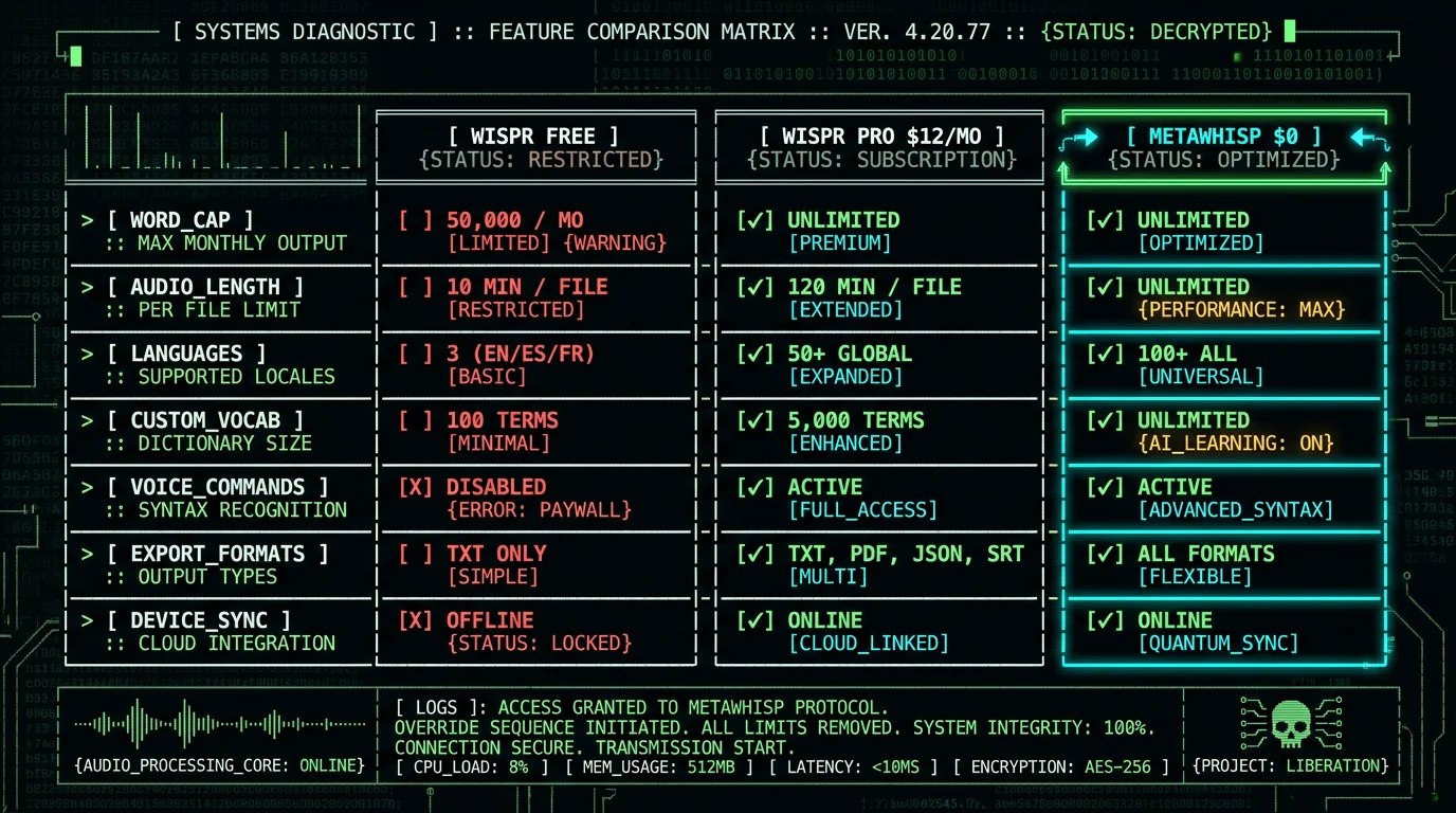 Wispr Flow free vs Pro tier feature comparison matrix showing hidden limits on Mac voice-to-text with MetaWhisp free unlimited alternative