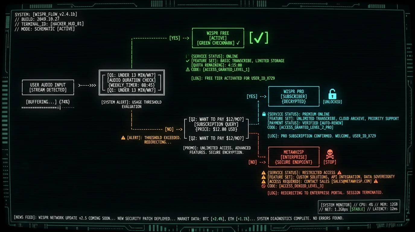 Wispr Flow free tier decision flowchart for Mac users showing weekly word cap branching to Pro subscription or free MetaWhisp alternative
