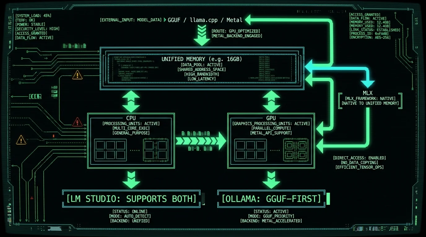 Apple Silicon unified memory diagram showing MLX vs GGUF llama.cpp routing for local LLMs