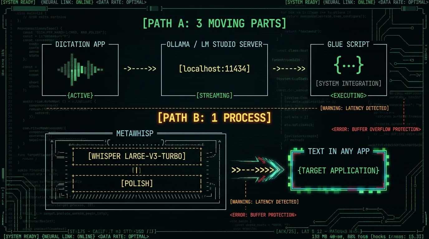 Voice dictation workflow on Mac: three-part LM Studio Ollama setup vs single-process MetaWhisp on-device pipeline