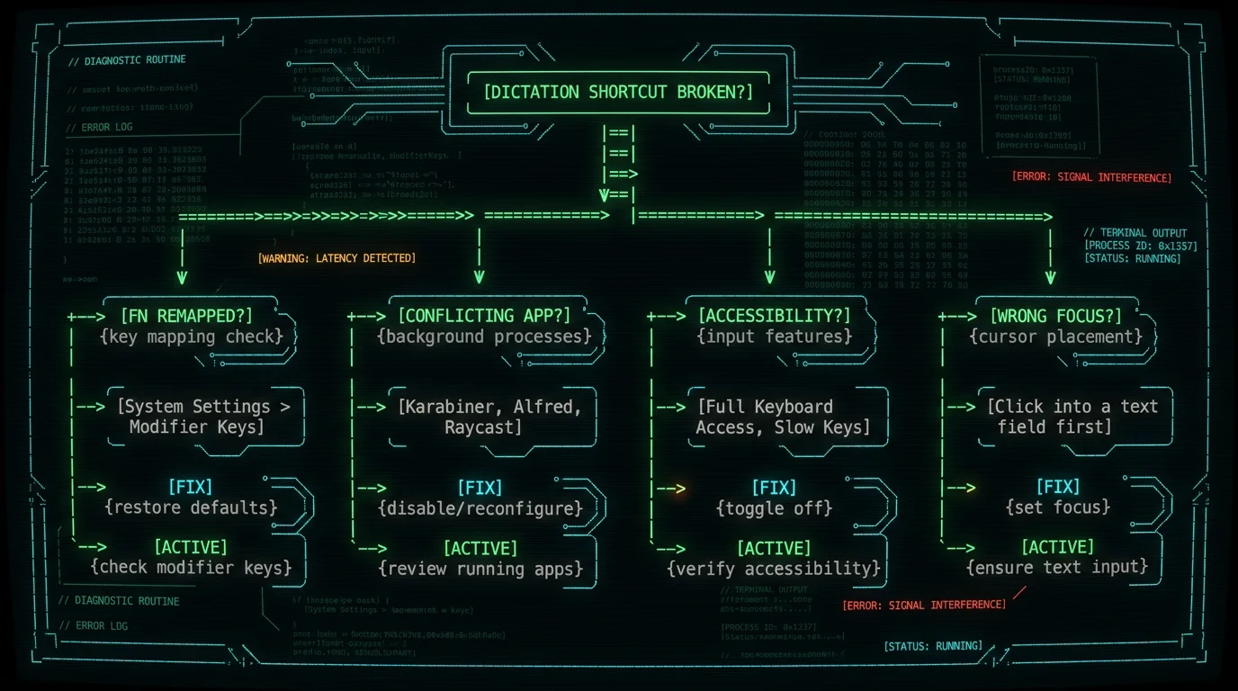 Troubleshooting flowchart for Mac dictation shortcut not firing caused by Fn key conflicts