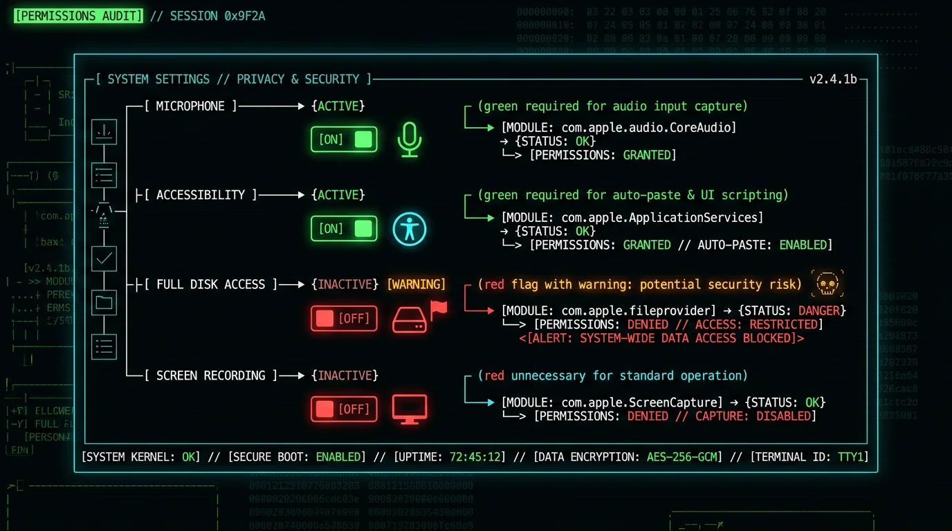 Mac voice-to-text app permissions panel showing required Microphone Accessibility versus dangerous Full Disk Access Screen Recording with safety annotations