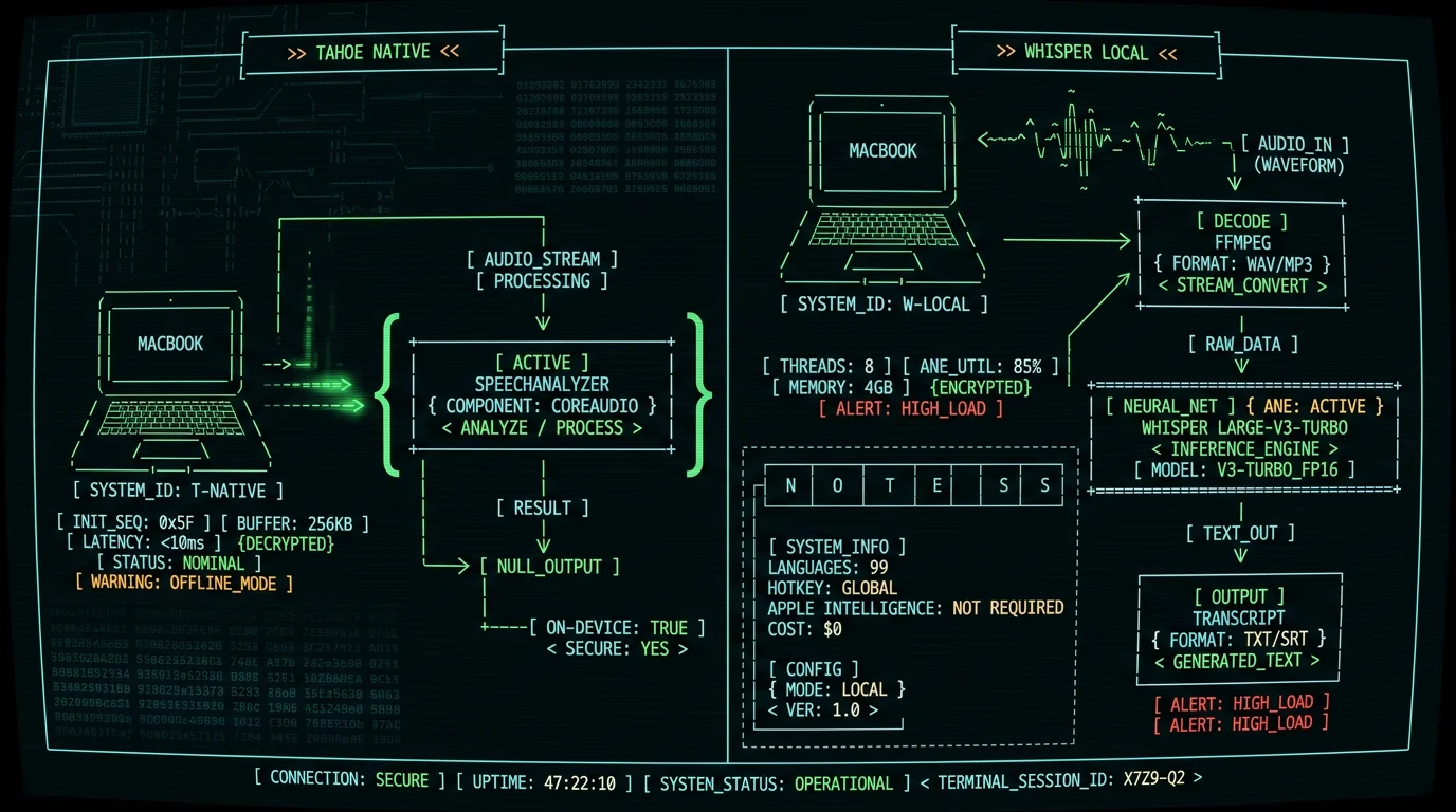 macOS Tahoe dictation vs on-device Whisper pipeline comparison diagram