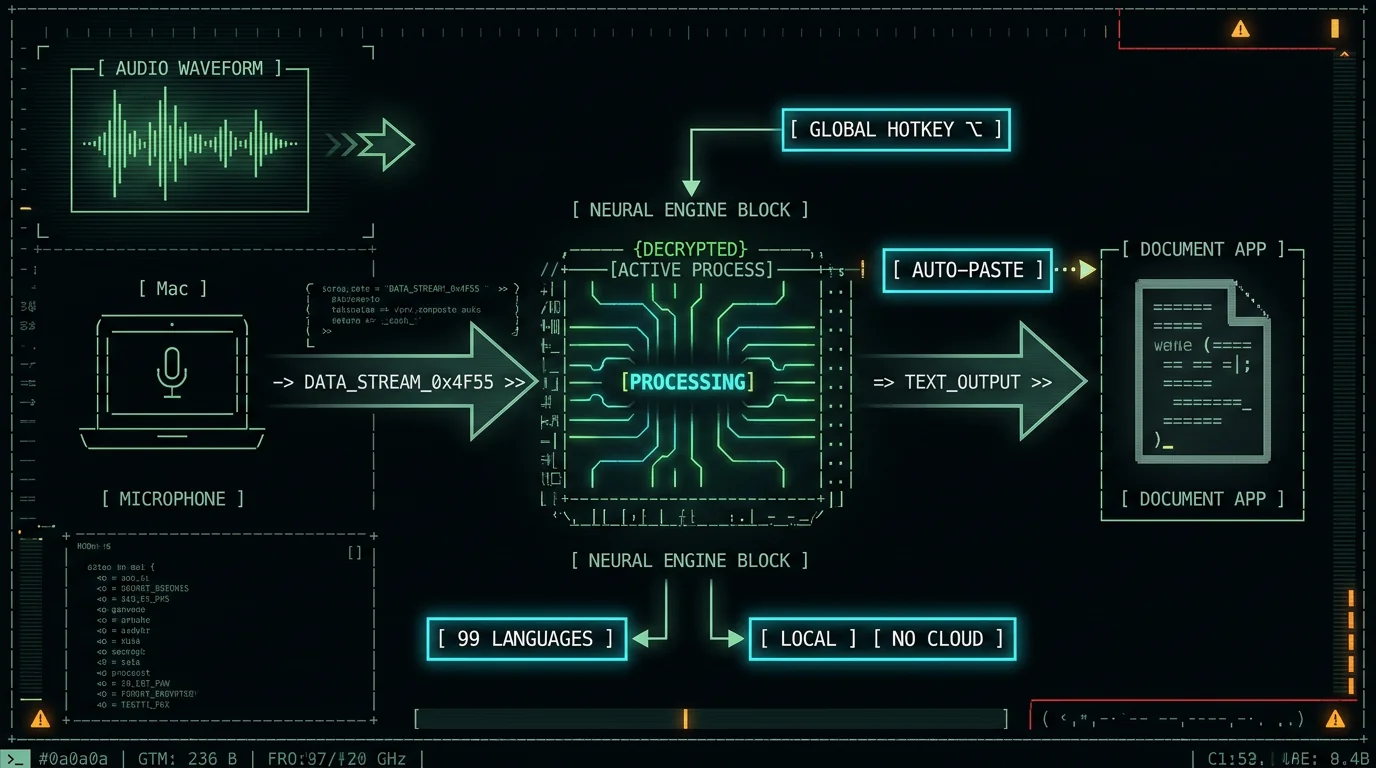 Live dictation global hotkey workflow schematic showing audio processing on Mac neural engine
