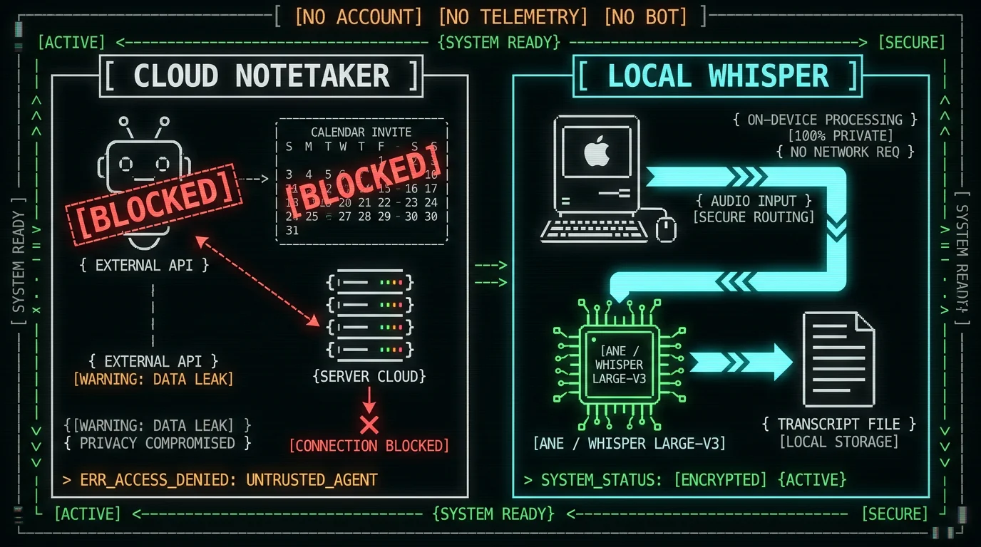 Diagram comparing blocked cloud AI notetakers versus approved local on-device Whisper transcription on Mac for meeting notes