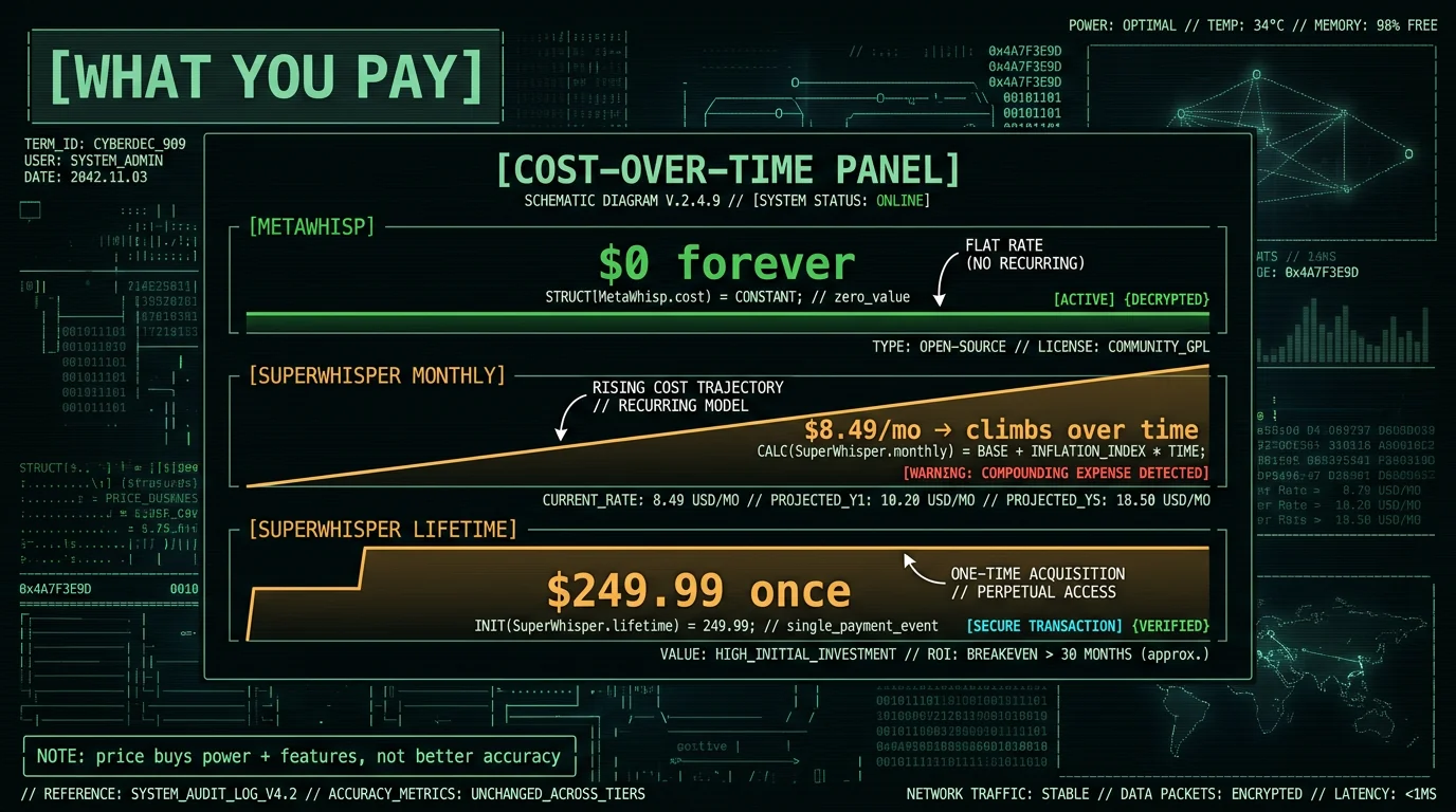 Cost comparison showing MetaWhisp free forever versus SuperWhisper at 8.49 per month or 249.99 lifetime for Mac dictation