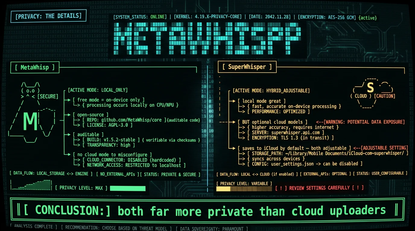 Privacy comparison showing MetaWhisp free mode is on-device only and open-source while SuperWhisper local mode is private but has optional cloud models and iCloud-by-default saving