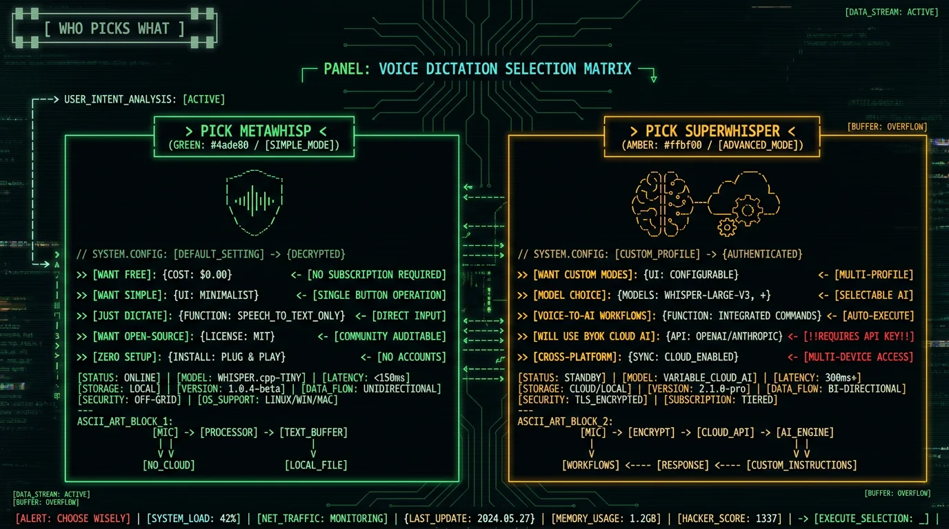 Guide to who should pick MetaWhisp versus SuperWhisper, MetaWhisp for free simple dictation and SuperWhisper for power users wanting custom modes and AI workflows