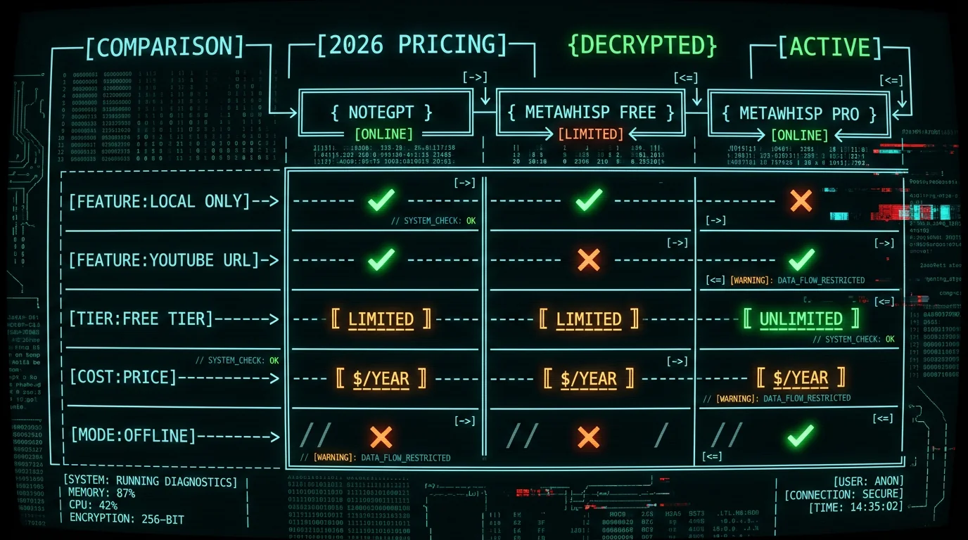 NoteGPT vs MetaWhisp pricing and feature comparison diagram in ASCII terminal style