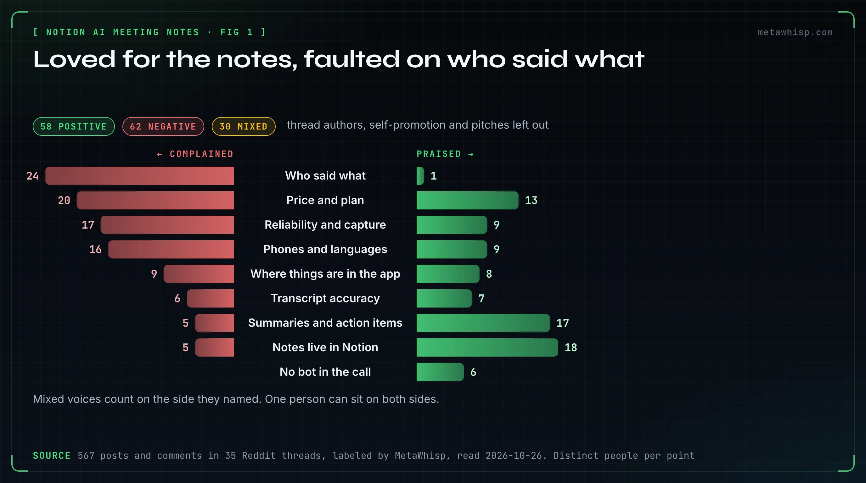 Chart of what Reddit commenters say about Notion AI Meeting Notes, in distinct people who complained versus praised each point: who said what 24 to 1, price and plan 20 to 13, reliability and capture 17 to 9, phones and languages 16 to 9, where things are in the app 9 to 8, transcript accuracy 6 to 7, summaries and action items 5 to 17, notes living in Notion 5 to 18, no bot in the call 0 to 6