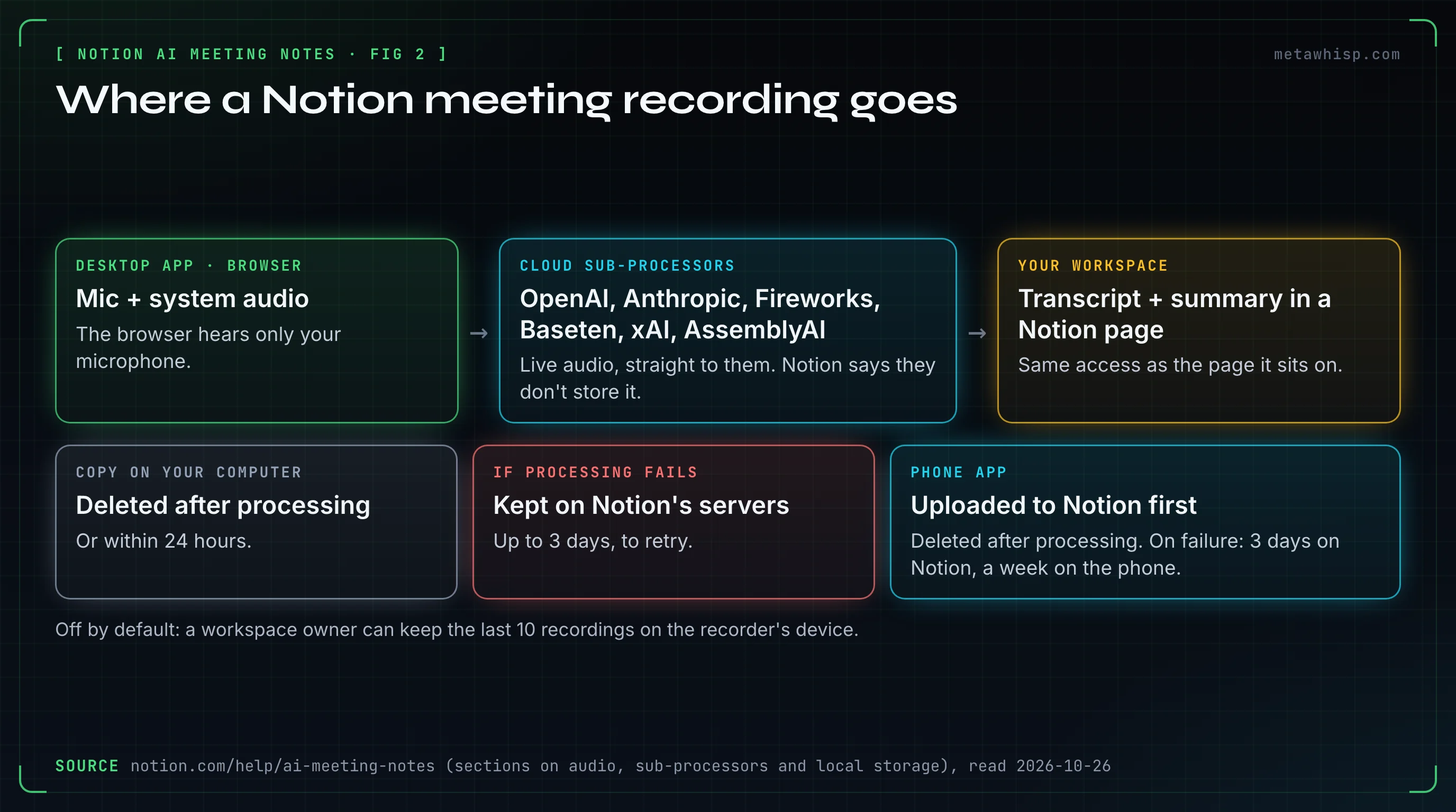 Diagram of where a Notion AI Meeting Notes recording goes, from Notion's help page. In the desktop app, which captures your microphone and system audio, and in the browser, which captures only the microphone, live audio goes straight to Notion's six sub-processors, OpenAI, Anthropic, Fireworks, Baseten, xAI and AssemblyAI, for real-time transcription, and Notion says they don't store it; the transcript and summary land in a Notion page with the same access as that page. The temporary copy on your computer is deleted after processing or within 24 hours, and if processing fails the audio is kept on Notion's servers up to 3 days. The phone app uploads audio to Notion's servers first and deletes it after processing; on failure Notion keeps it up to 3 days and the phone up to a week. Keeping the last 10 recordings on the recorder's device is off by default