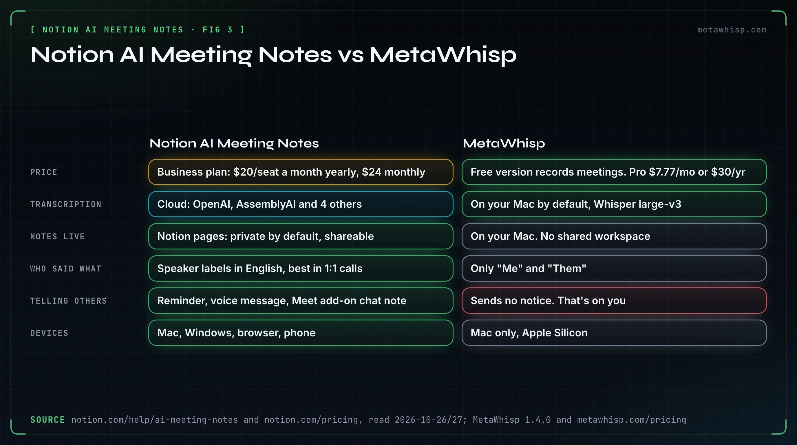 Side-by-side comparison of Notion AI Meeting Notes and MetaWhisp. Price: Notion's Business plan, 20 dollars per seat a month billed yearly or 24 monthly; MetaWhisp records meetings in its free version, Pro is 7.77 dollars a month or 30 a year. Transcription: Notion uses cloud providers, OpenAI, AssemblyAI and four others; MetaWhisp transcribes on your Mac by default with Whisper large-v3. Notes: Notion pages, private by default and shareable; MetaWhisp keeps them on your Mac with no shared workspace. Who said what: Notion labels speakers in English, best in one-on-one calls; MetaWhisp only splits Me and Them. Telling others: Notion has a consent reminder, a voice message and, with its Google Meet add-on, a chat message; MetaWhisp sends no notice. Devices: Notion on Mac, Windows, browser and phone; MetaWhisp on Mac only