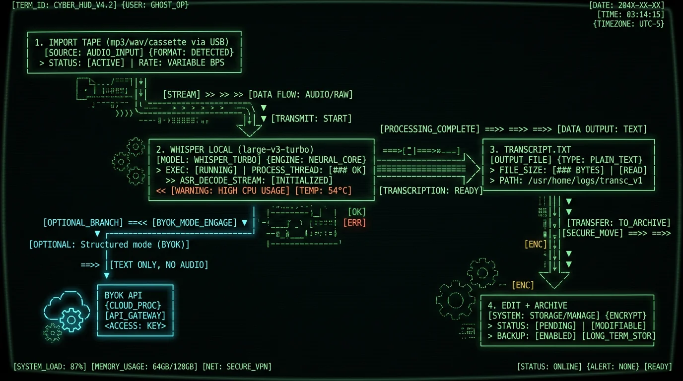 Workflow diagram showing four steps to transcribe oral history tapes on a Mac with local Whisper