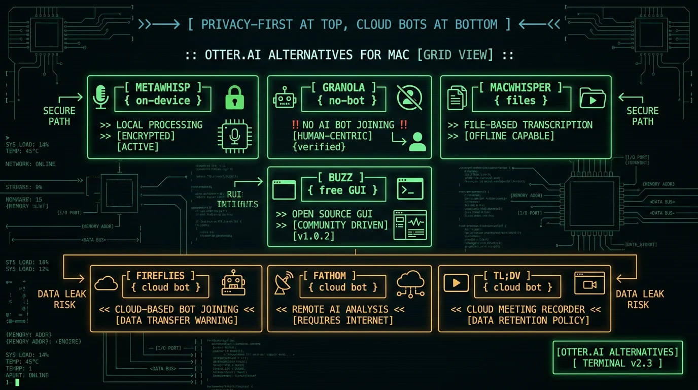 Grid of 7 Otter.ai alternatives for Mac including MetaWhisp Granola MacWhisper Buzz Fireflies Fathom and tldv ranked from on-device privacy-first to cloud bots