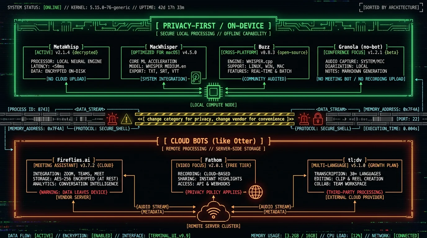 Otter.ai alternatives sorted into privacy-first on-device tools MetaWhisp MacWhisper Buzz Granola versus cloud bots Fireflies Fathom tldv for Mac