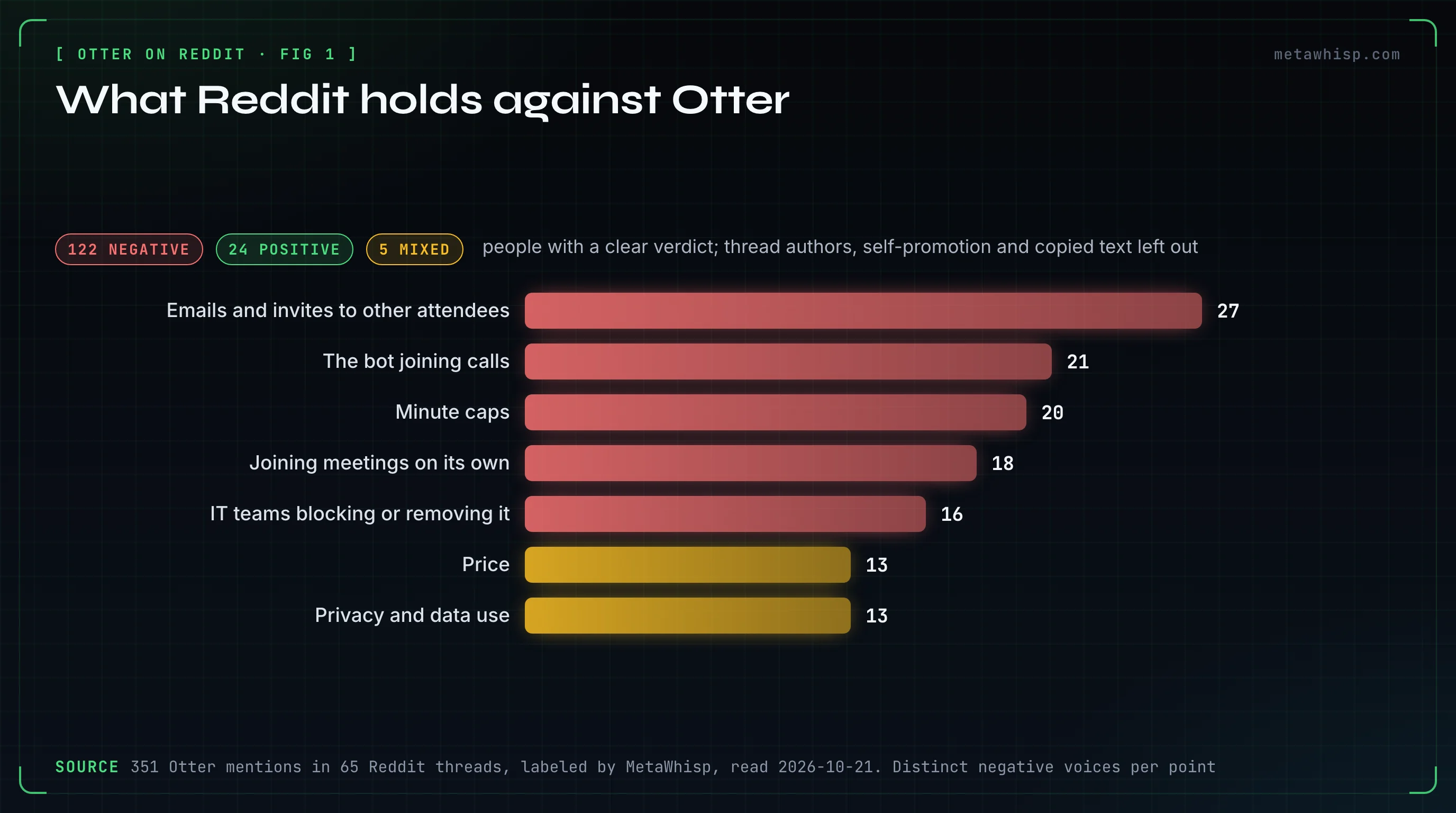 Bar chart of what Reddit commenters hold against Otter.ai, in distinct people: emailing or inviting other attendees 27, the bot joining calls 21, minute caps 20, joining meetings on its own 18, IT teams blocking it 16, price 13, privacy 13