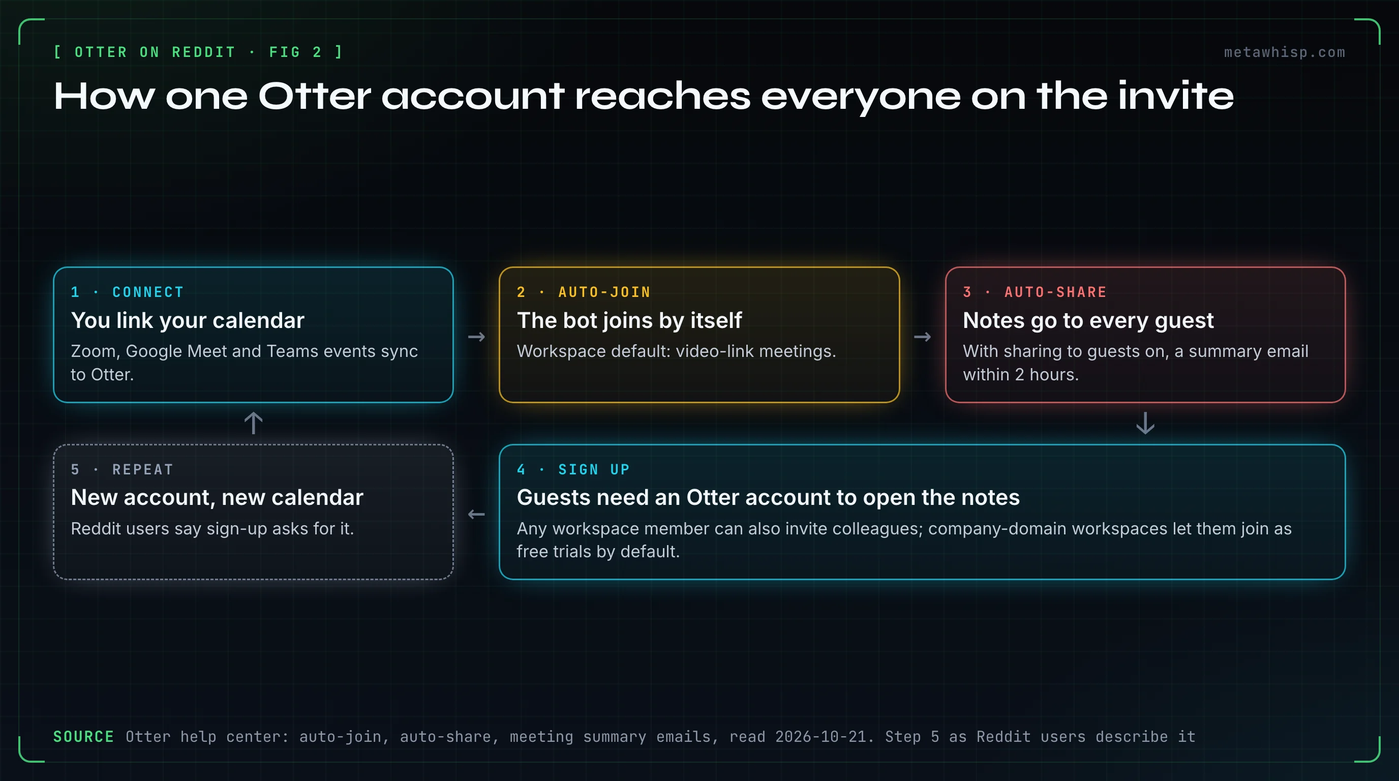 Loop diagram of how Otter reaches new people, from Otter's help pages: a user connects a calendar, the Otter Notetaker joins meetings automatically, auto-share sends notes and a summary email to every calendar guest, guests need an Otter account to open them, and a new account can connect its own calendar