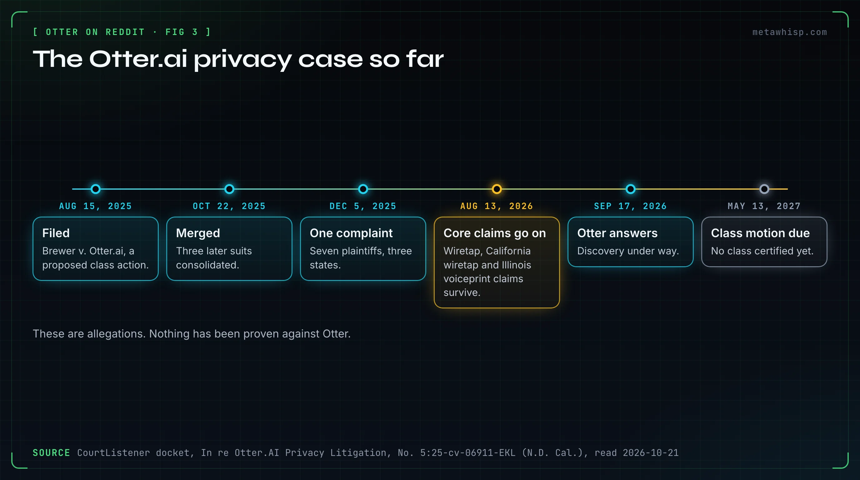 Timeline of the Otter.ai privacy class action: filed August 15, 2025; three later suits consolidated into it October 22, 2025; consolidated complaint December 5, 2025; motion to dismiss granted in part and denied in part August 13, 2026; Otter's answer September 17, 2026; class certification motion due May 13, 2027