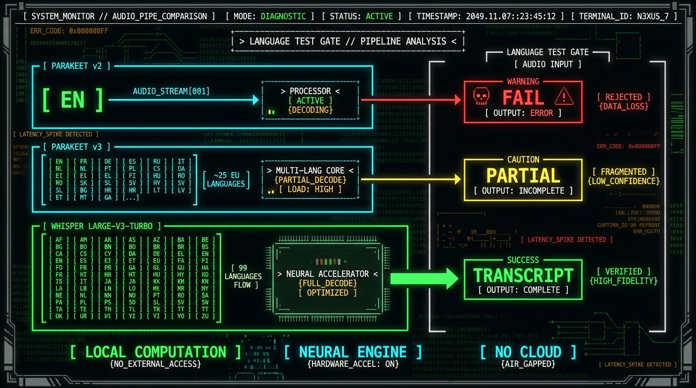 Parakeet vs Whisper language coverage schematic on Mac