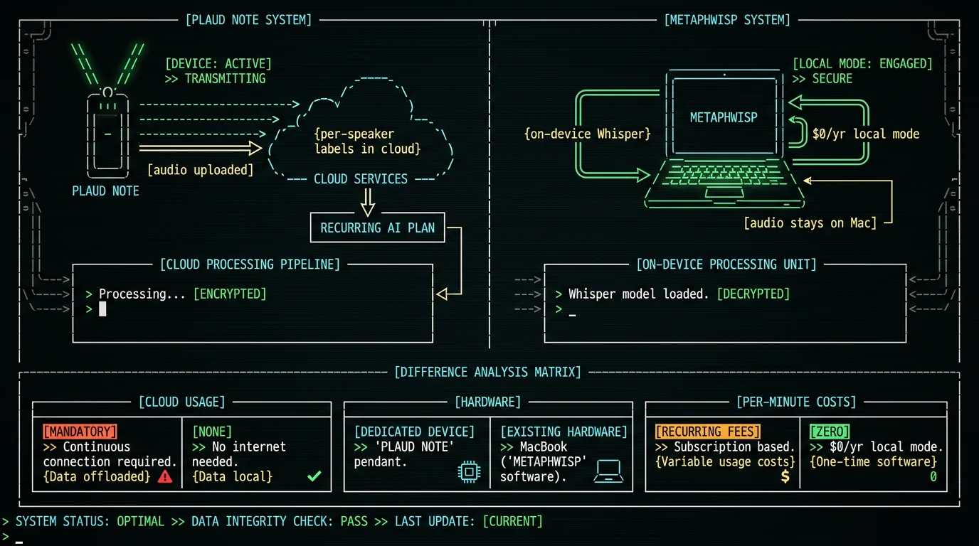 Plaud Note vs MetaWhisp cost and cloud comparison diagram for Mac users