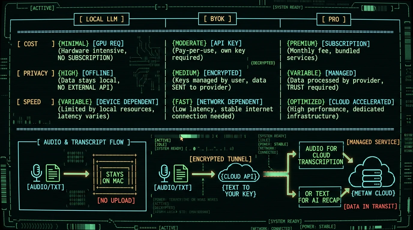 Comparison diagram of local LLM versus BYOK versus Pro paths for AI call recap on Mac