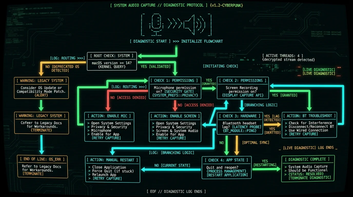Troubleshooting flowchart for when system audio is not captured during call transcription on Mac