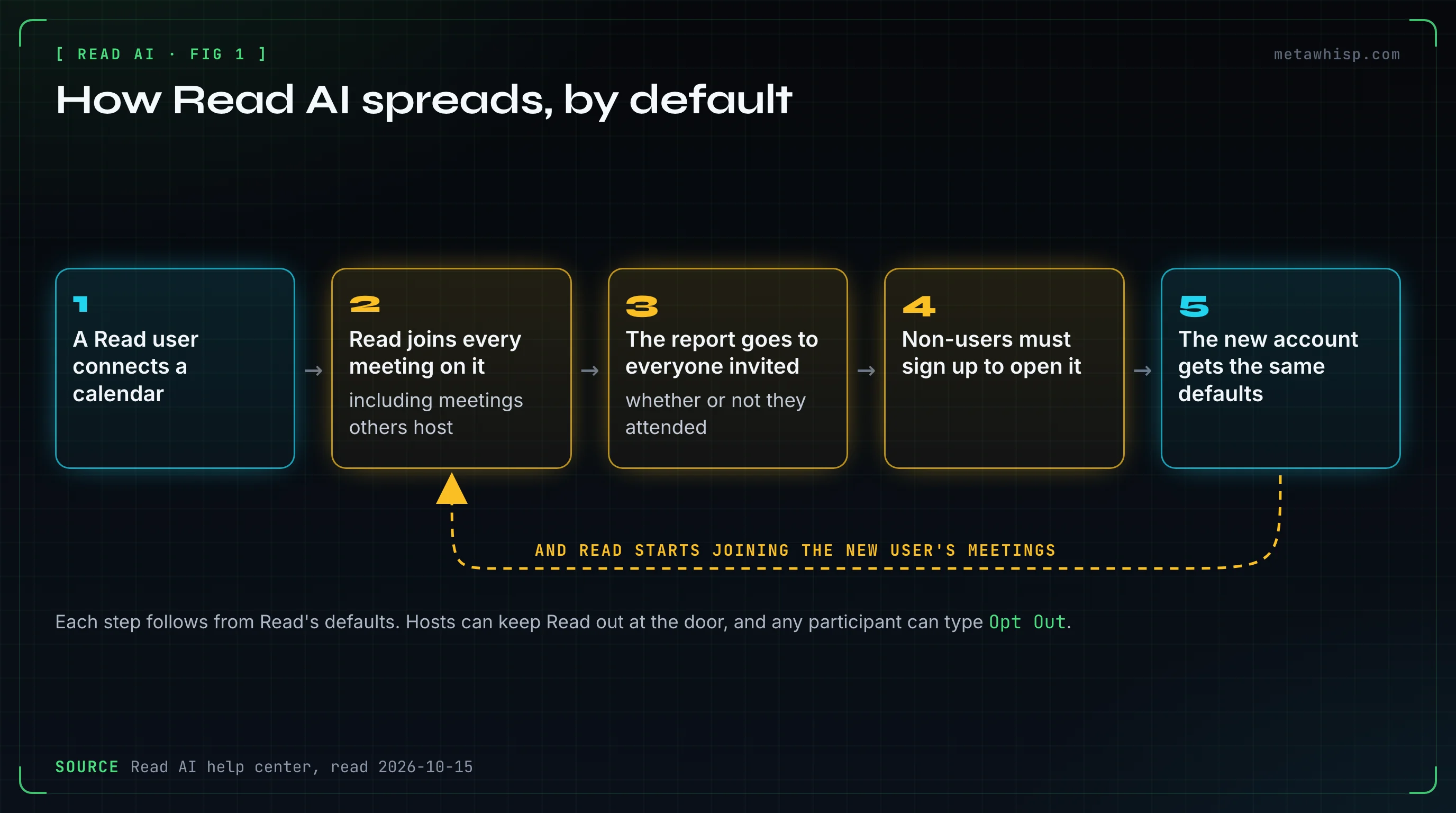 Loop of Read AI defaults: a Read user connects a calendar, Read joins every meeting on it, the report goes to everyone invited, non-users must sign up to open it, and the new account gets the same defaults, so Read starts joining their meetings too