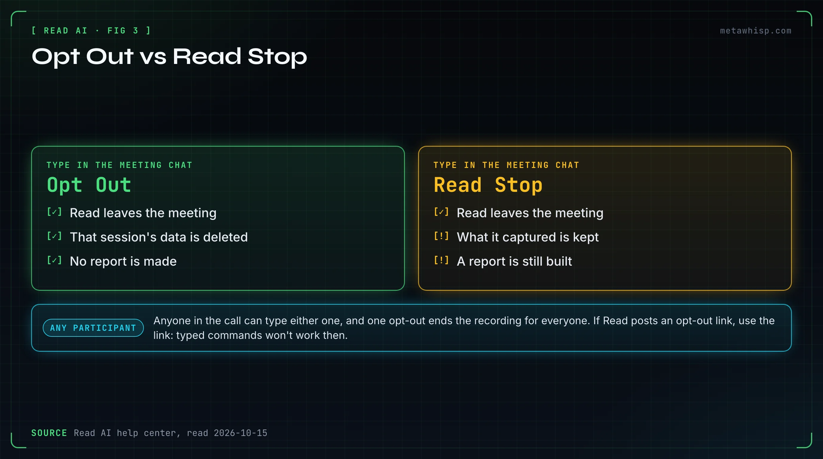 Opt Out versus Read Stop: both make Read AI leave the meeting; Opt Out deletes that session's data so no report is made, while Read Stop still builds a report from what it captured