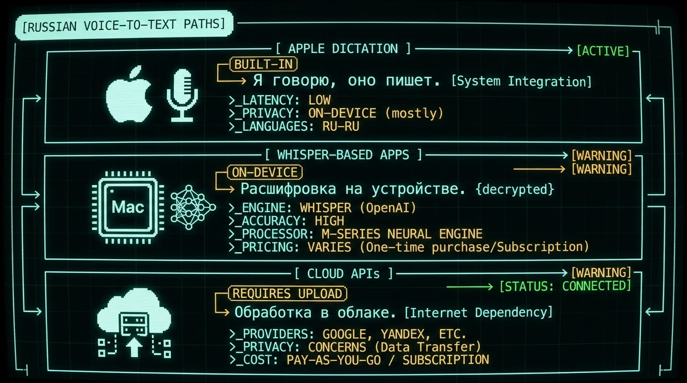 Three paths for Russian voice-to-text on Mac comparing Apple Dictation built-in Whisper on-device apps and cloud API services with Cyrillic text examples