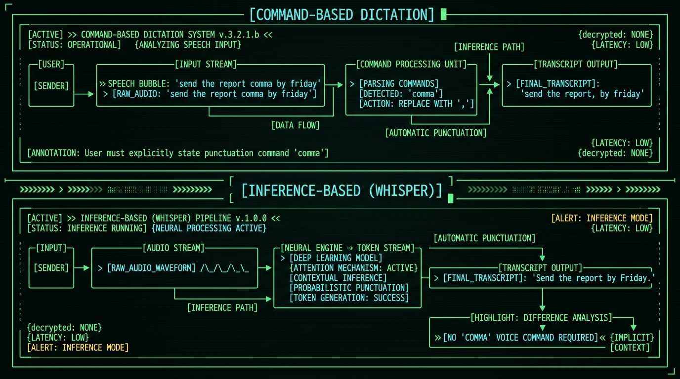 Comparison diagram of command-based dictation vs Whisper smart punctuation inference on Mac