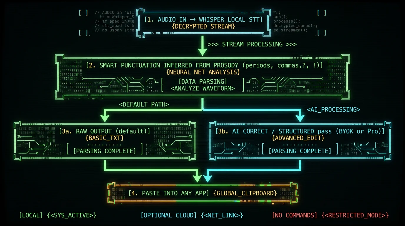 Workflow diagram showing smart punctuation inference step then optional AI rewrite in local dictation on Mac